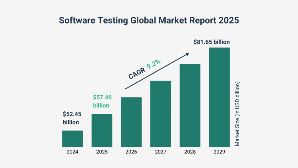 Top 9 iOS Mobile Testing Tools: Expert Guide for 2025 1 Software Testing Global Market