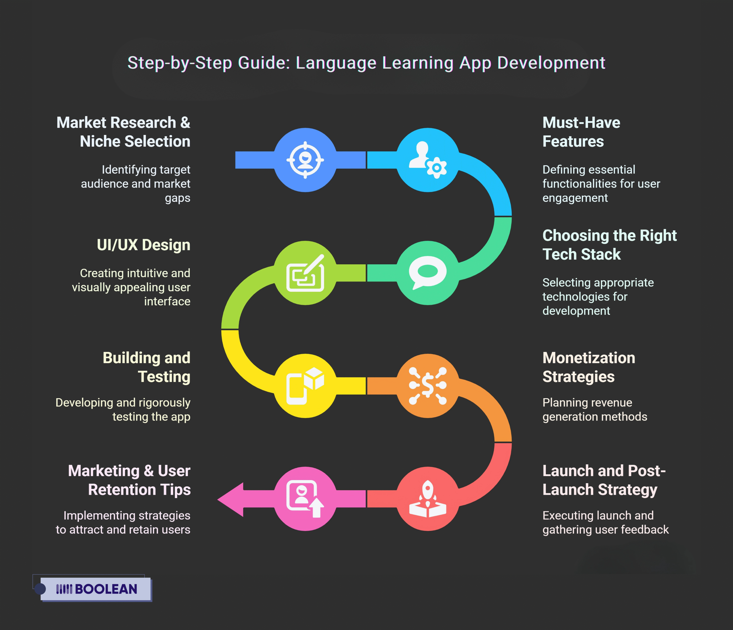 Language Learning App Development: A Duolingo-Inspired Guide 4 Step-by-Step Guide Language Learning App Development
