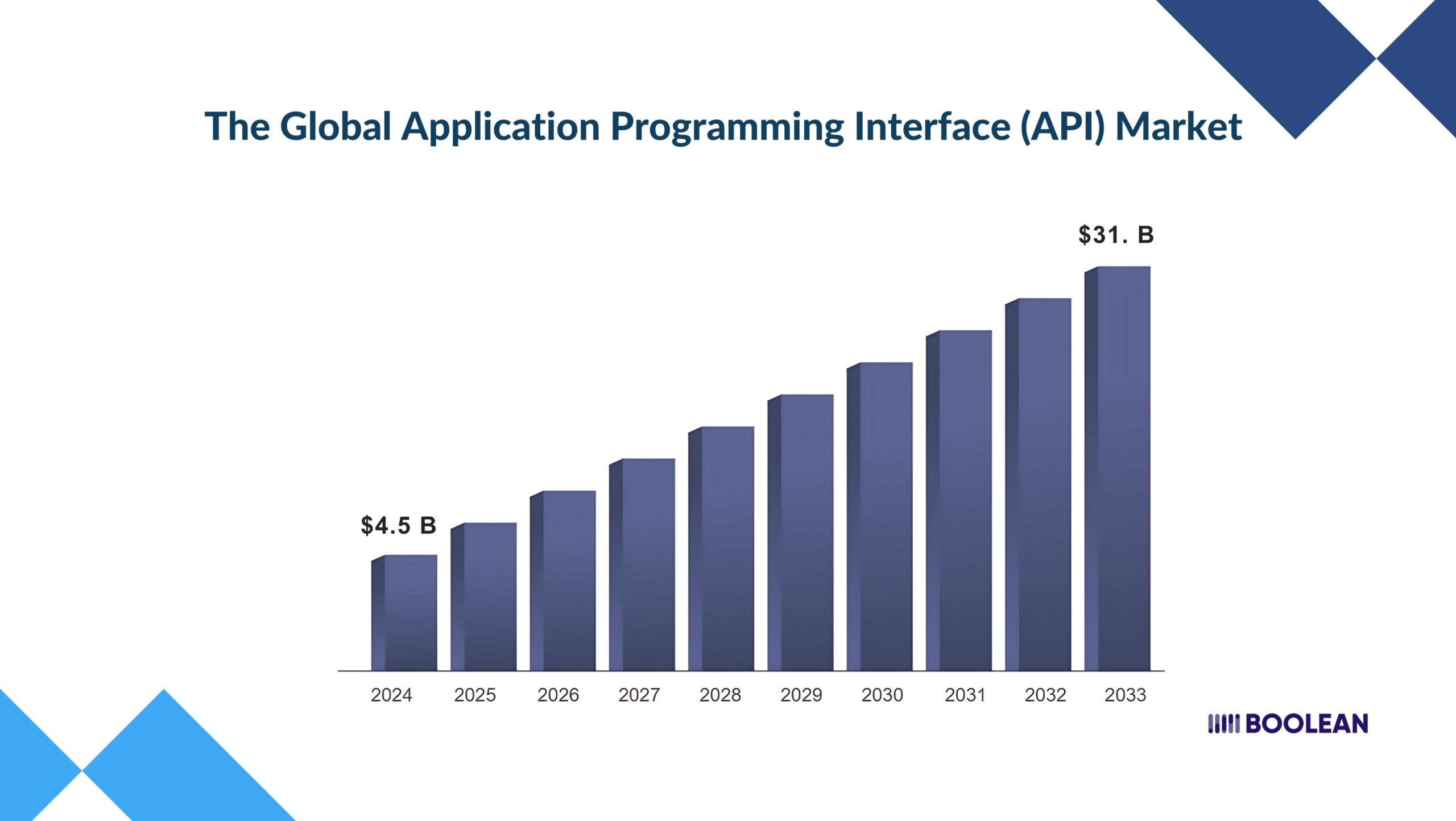 Mobile SDKs vs APIs: What You Need to Build for Your Platform 2 The global API market