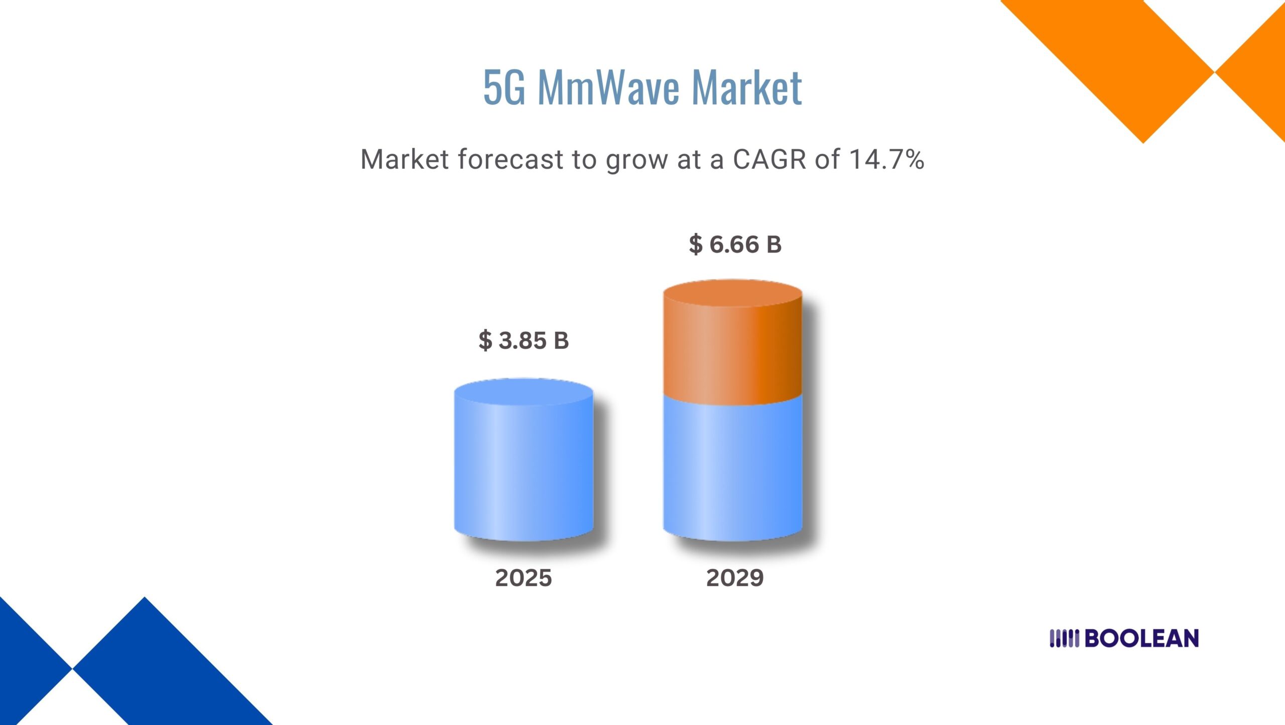 Designing for 5G mmWave: How to Leverage Ultra-Low Latency in Apps 1 5G MmWave Market