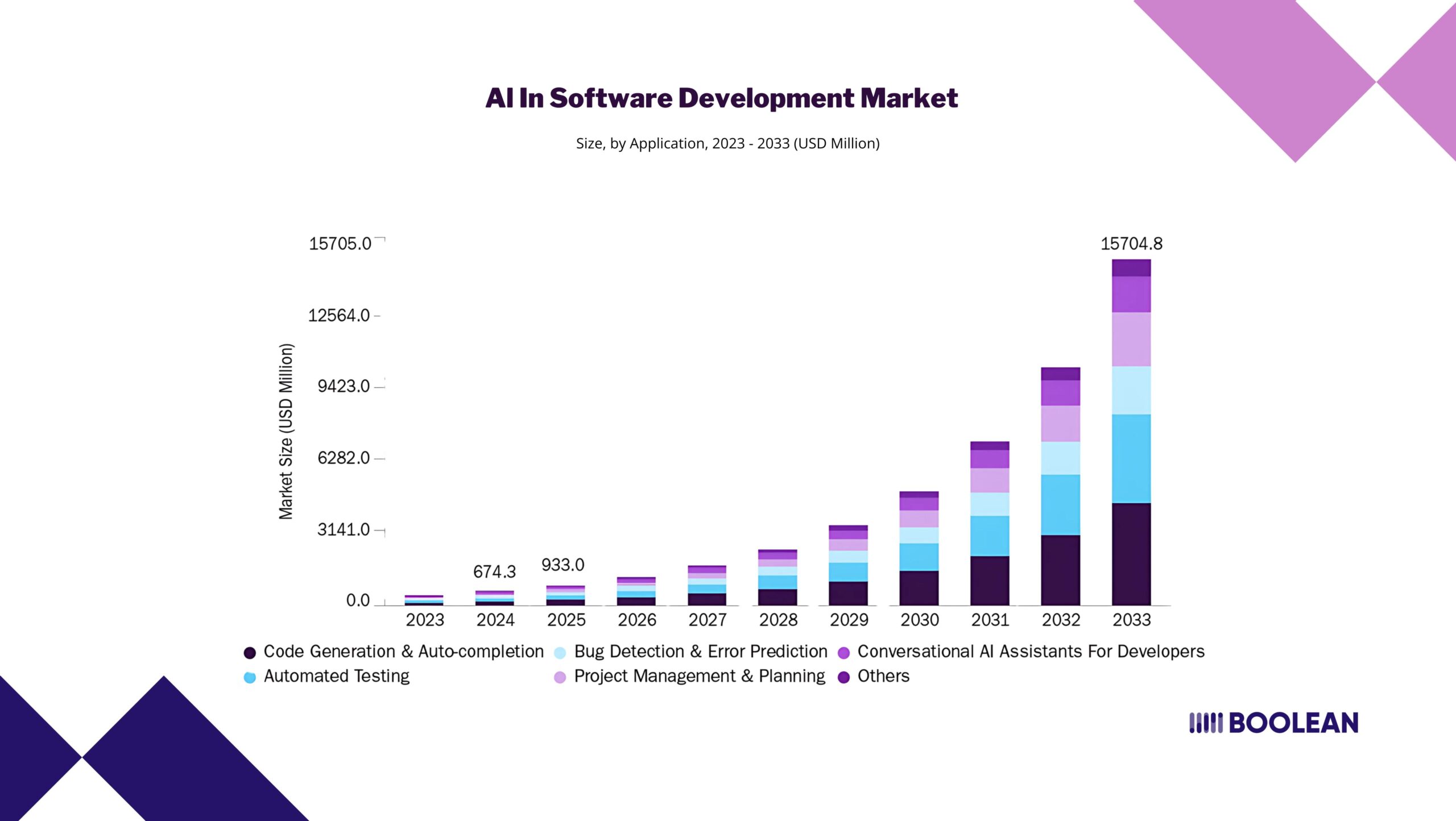 AI in Software Development: Copilot, CodeWhisperer, and Tabnine 1 Al In Software Development Market