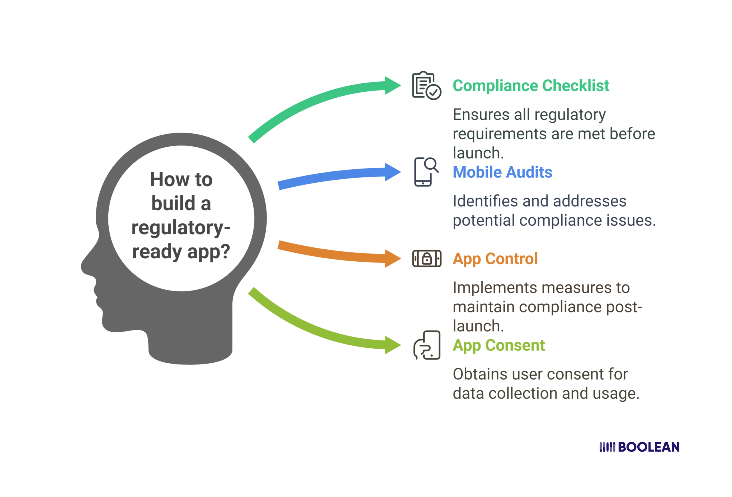 Regulatory-Ready Apps: Compliance with ADA, GDPR, HIPAA 8 Building Your Regulatory-Ready App Practical Steps