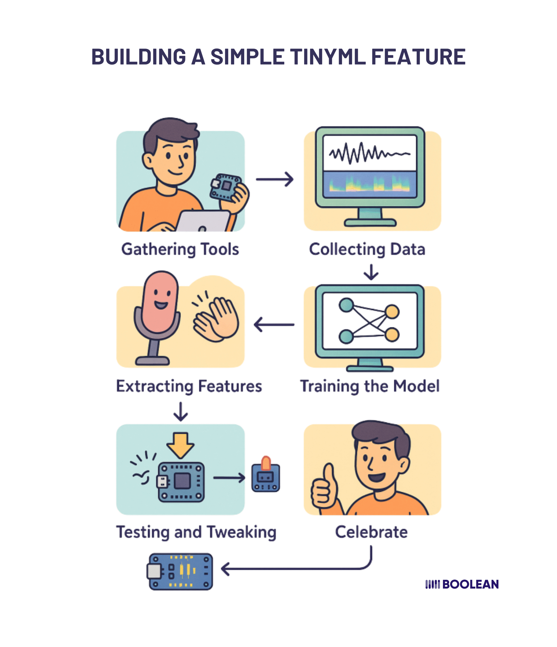 TinyML in Action: Building Lightweight AI Features into Mobile Apps 5 Building a Simple TinyML Feature