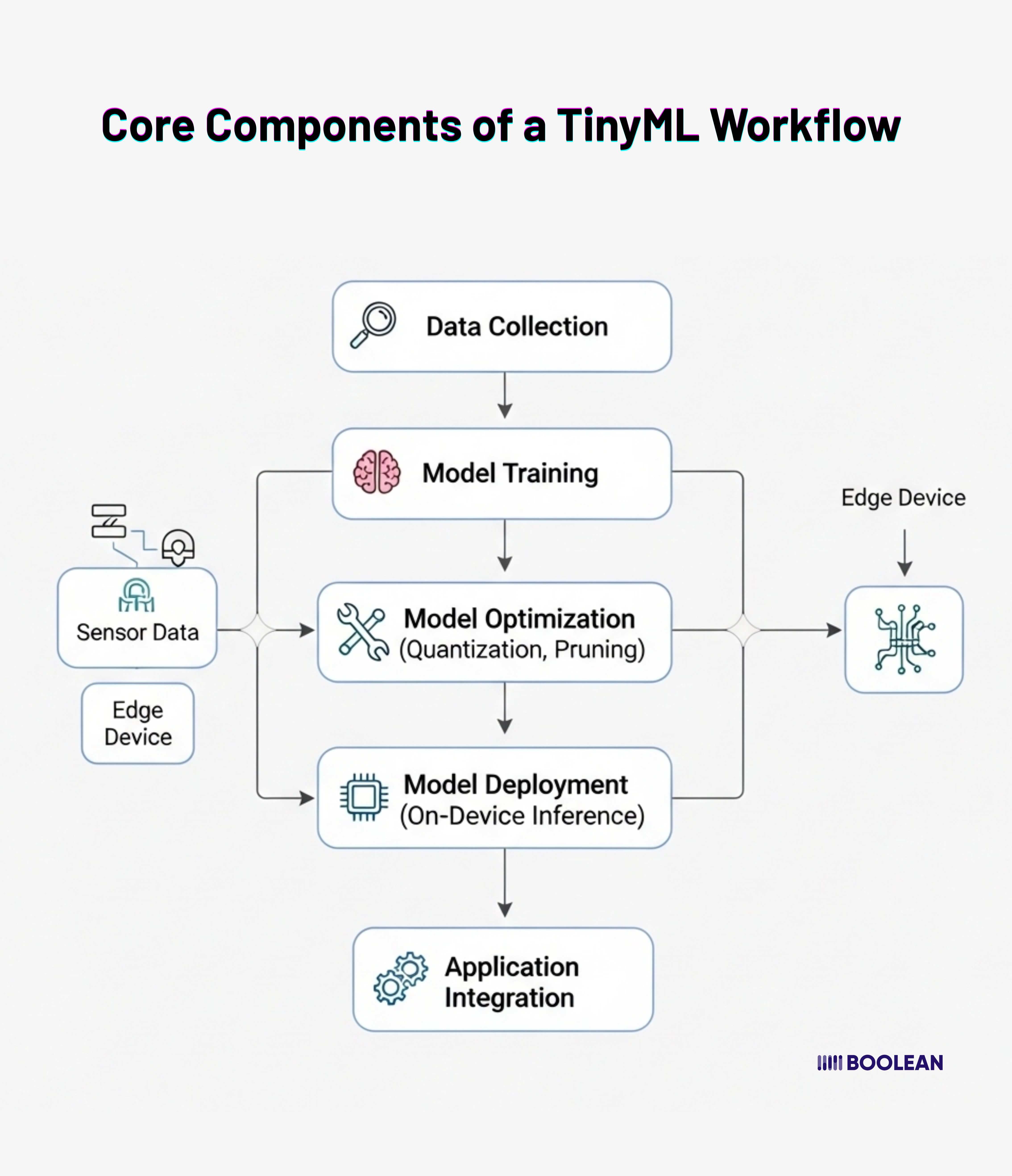TinyML in Action: Building Lightweight AI Features into Mobile Apps 4 Core Components of a TinyML Workflow