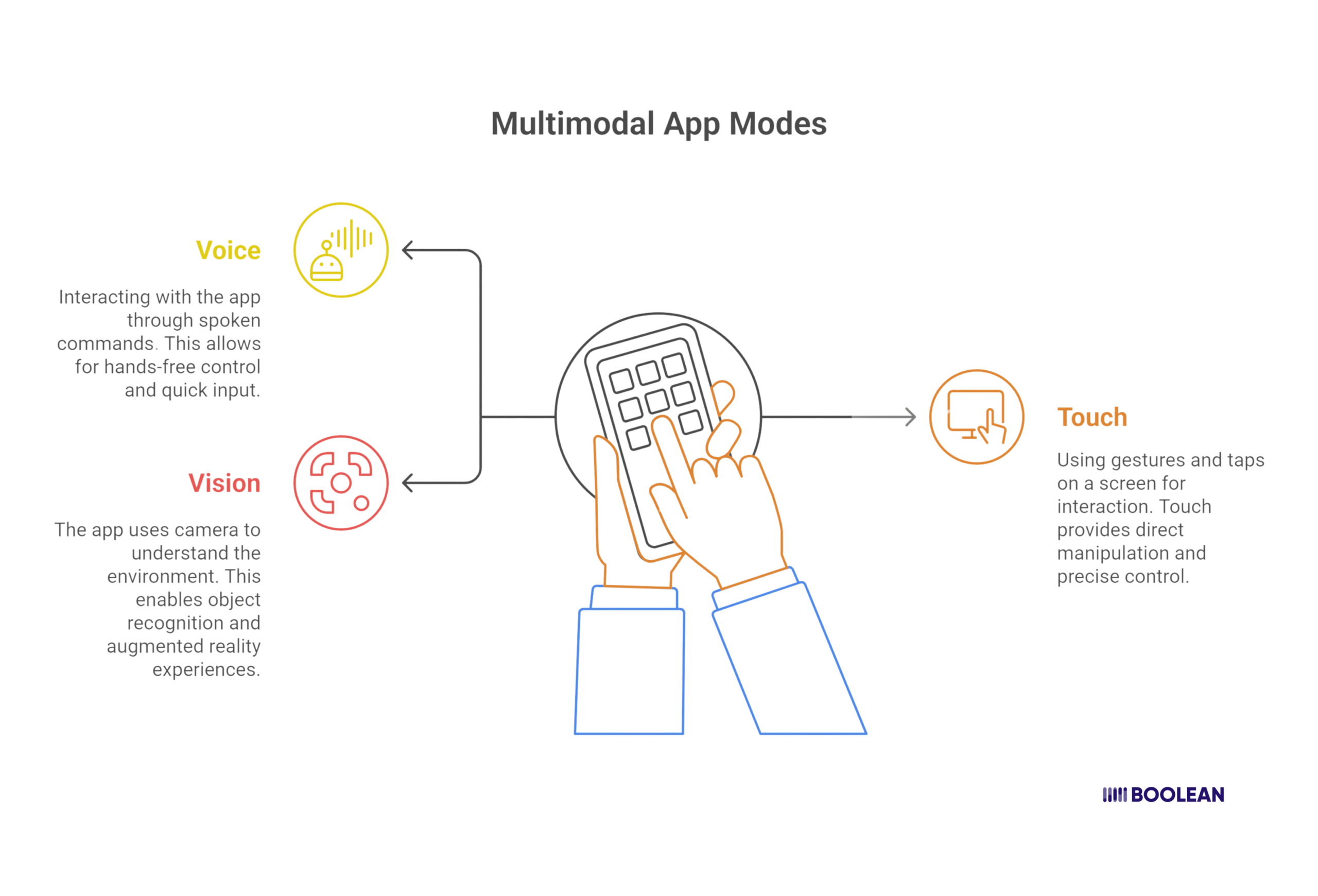 Core Modes of Multimodal Apps