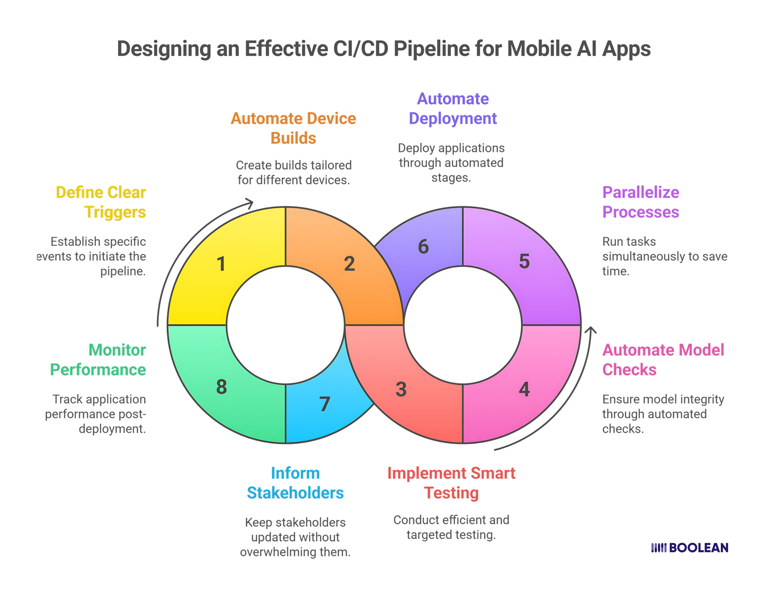 CI/CD for Mobile AI Apps: Real-Time Inference in Pipelines 5 Designing an Effective CI CD Pipeline for Mobile AI Apps