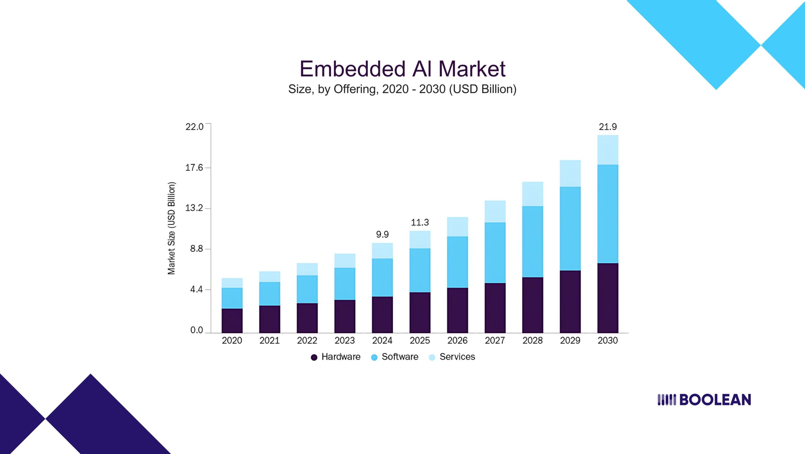 Embedded Al Market