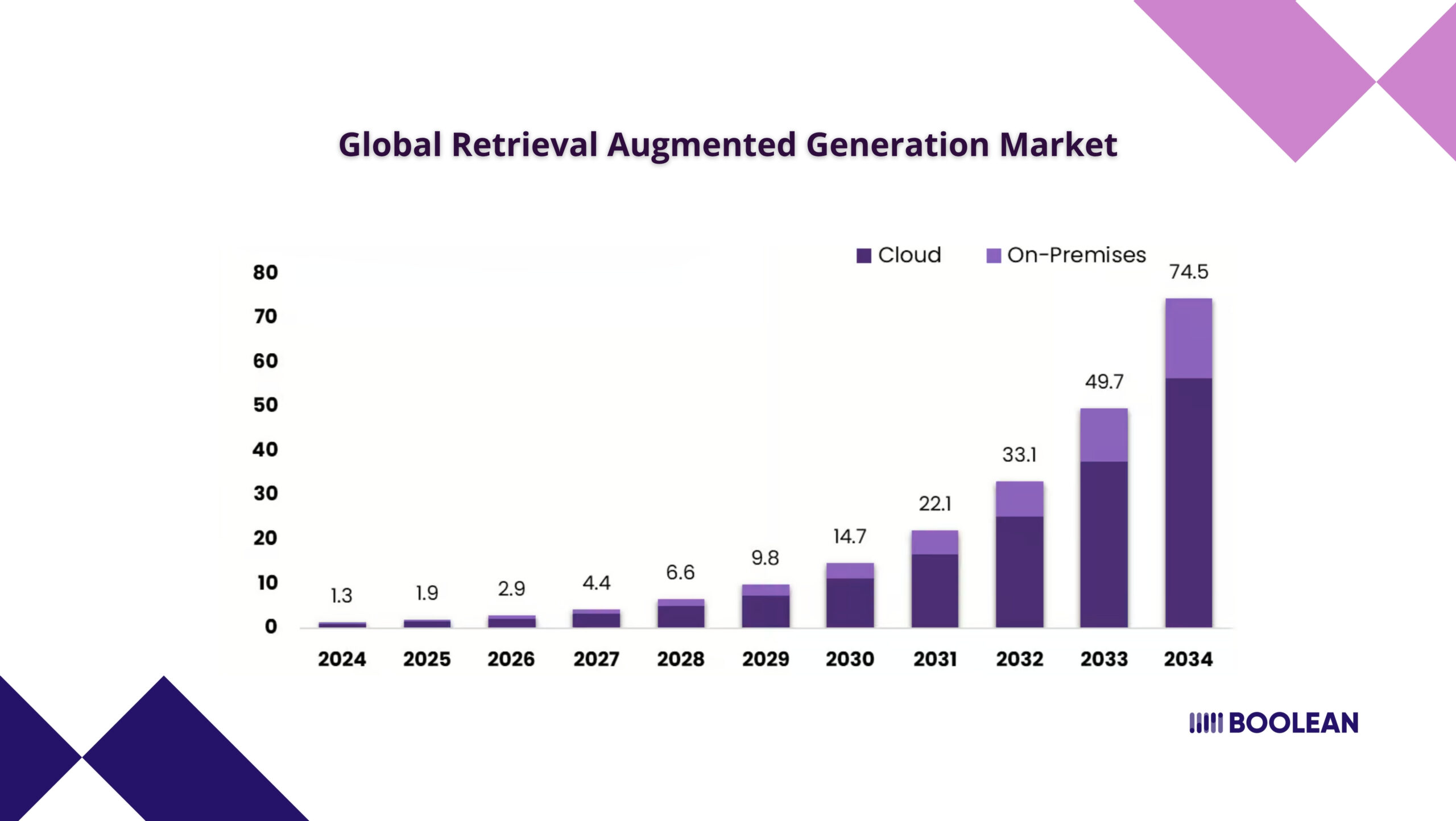 Global Retrieval Augmented Generation Market in 2025