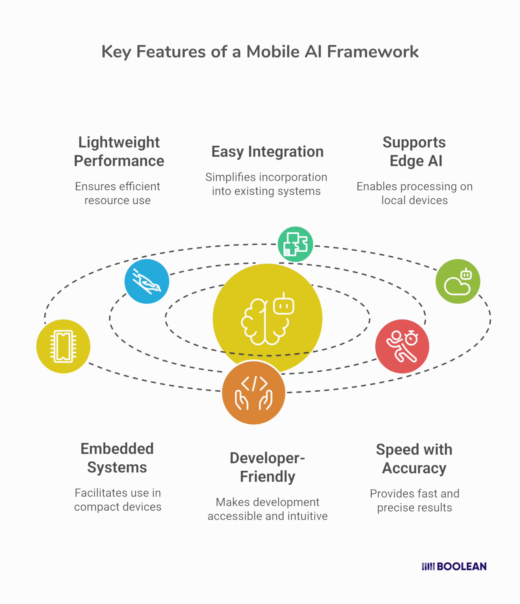 Best Mobile AI Frameworks in 2025: From ONNX to CoreML and TensorFlow Lite 3 Key Features of Mobile AI Framework