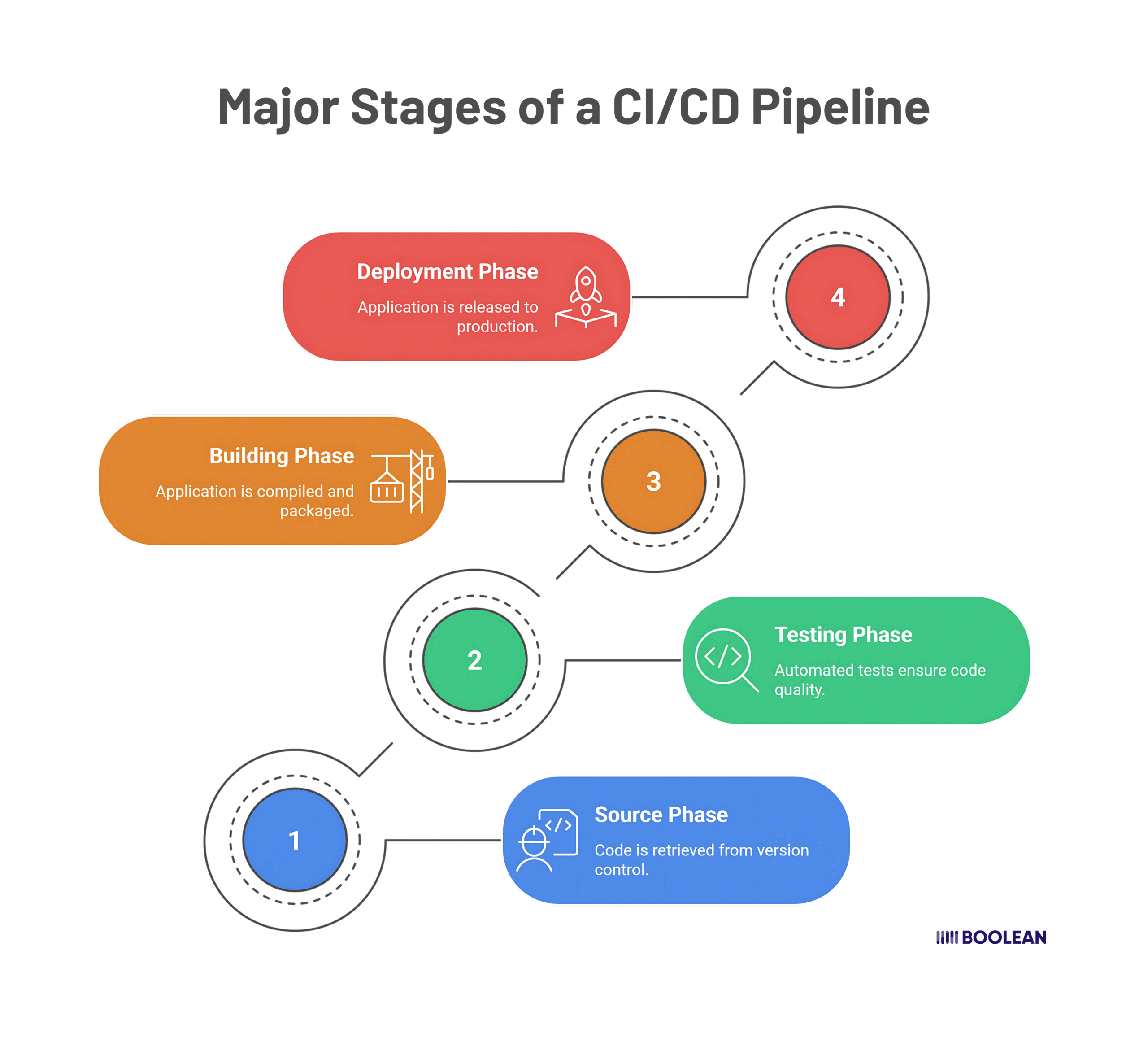 CI/CD for Mobile AI Apps: Real-Time Inference in Pipelines 4 Major stages of a CI CD pipeline
