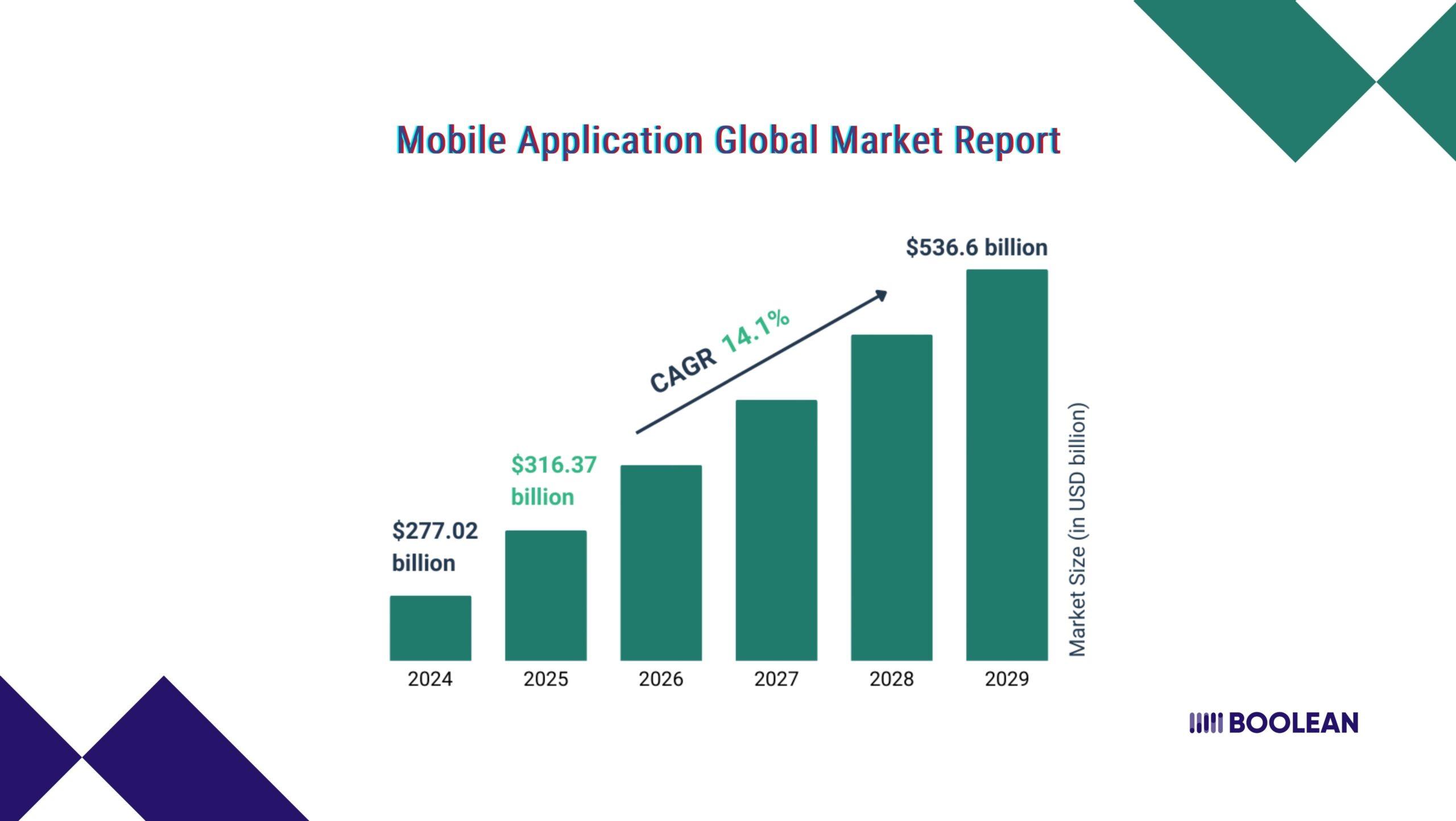 Mobile Application Global Market Report