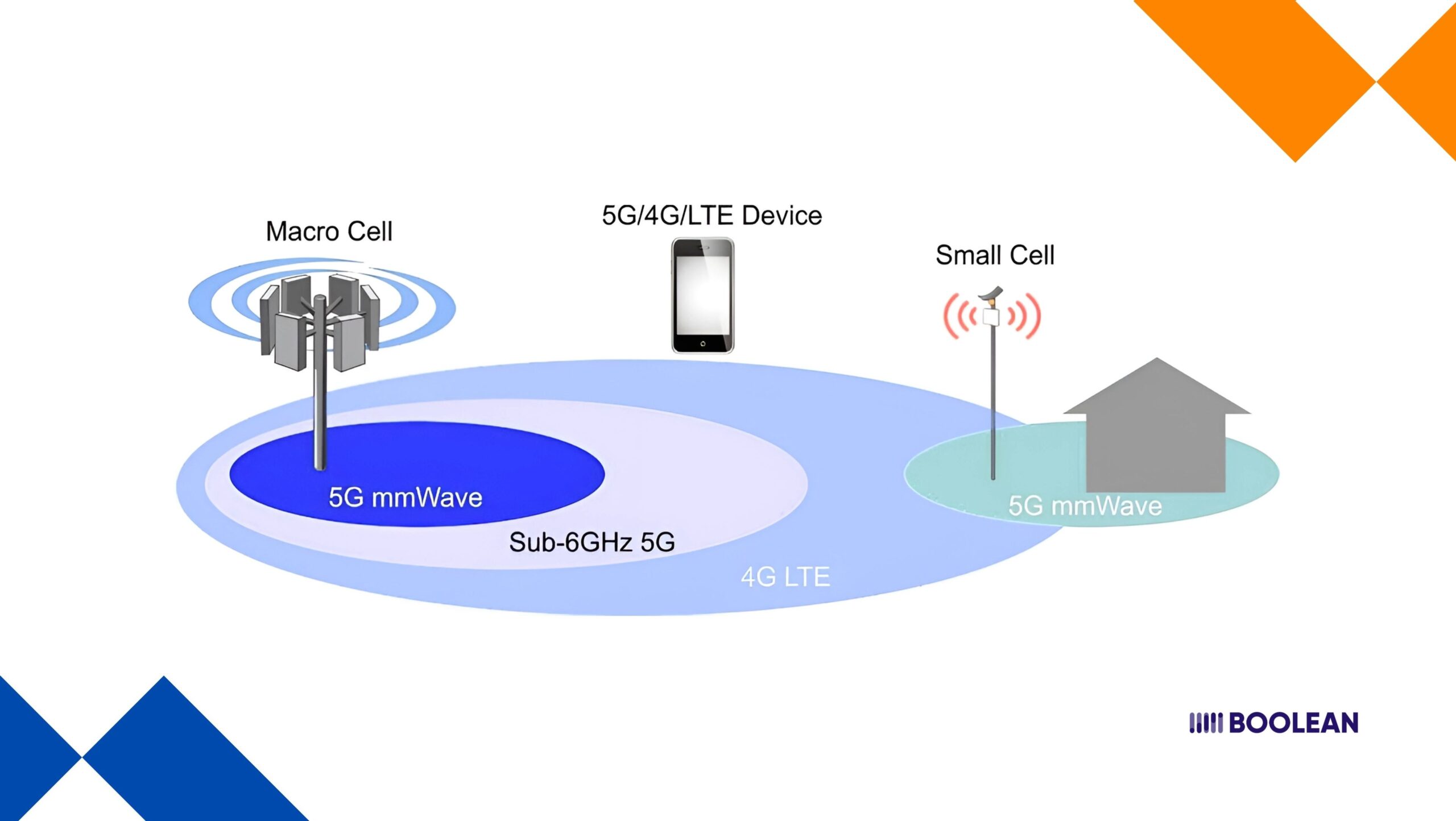 Designing for 5G mmWave: How to Leverage Ultra-Low Latency in Apps 3 Multi-Layered 5G Architecture Blending mmWave, Sub-6GHz, and LTE for Broad Coverage