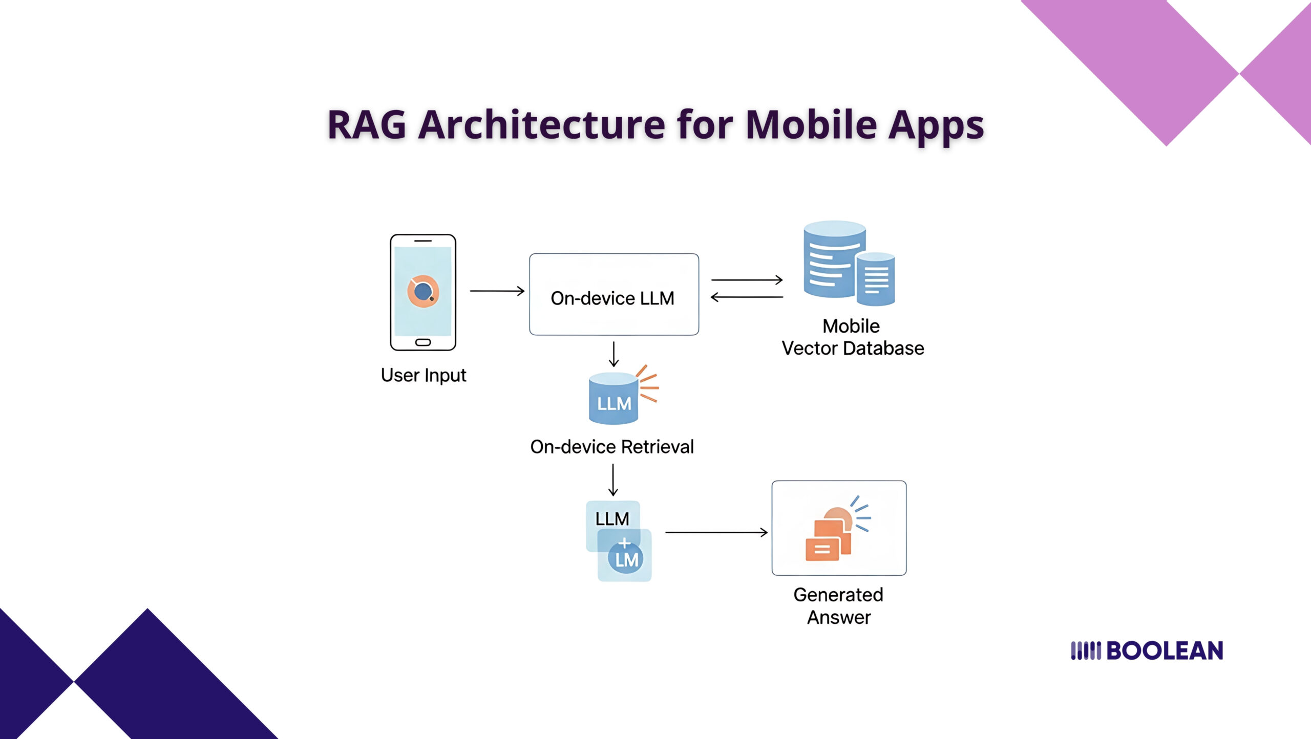 RAG Architecture for Mobile Apps