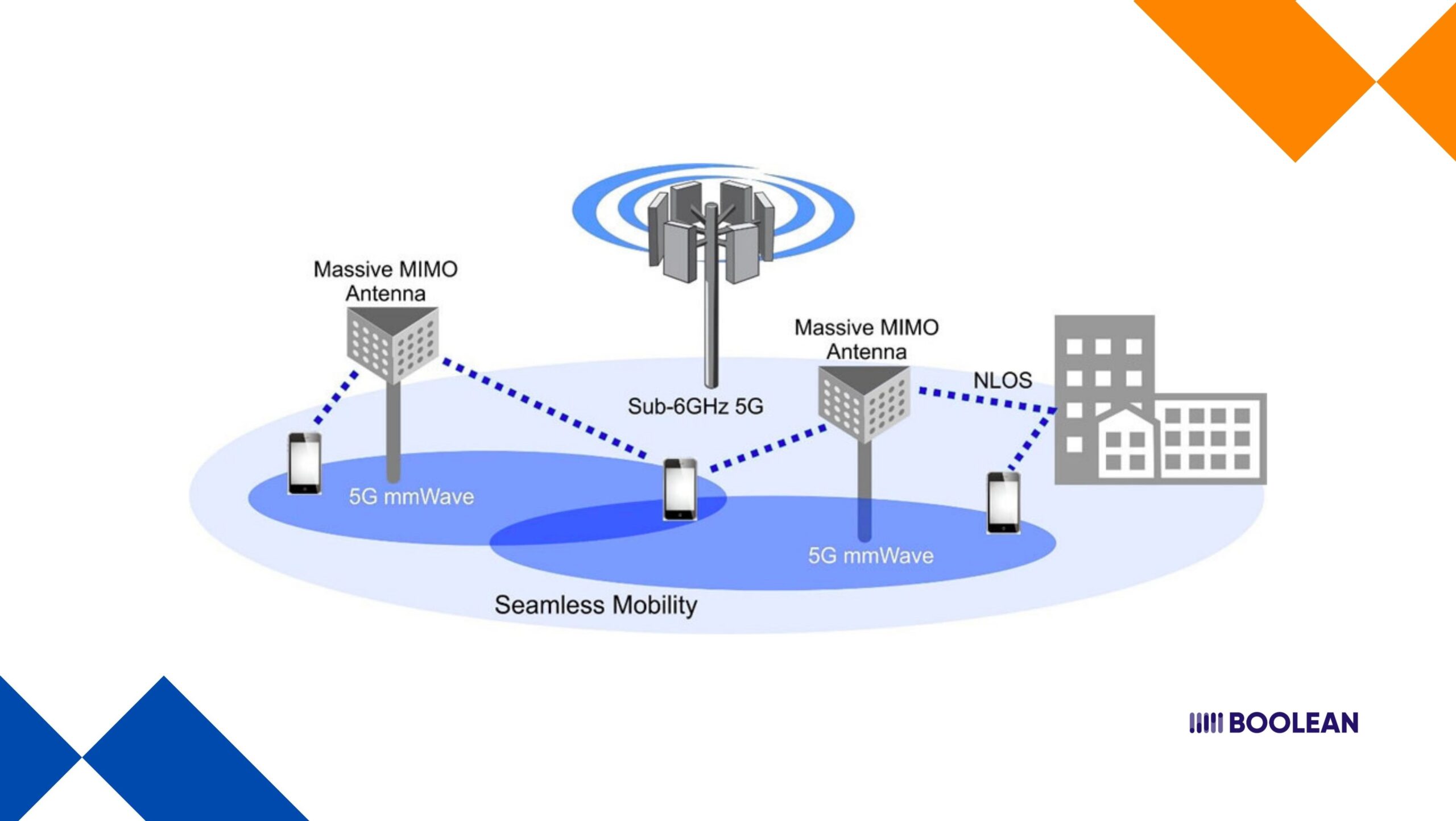 Designing for 5G mmWave: How to Leverage Ultra-Low Latency in Apps 4 Seamless Mobility with 5G mmWave and Sub-6GHz Integration