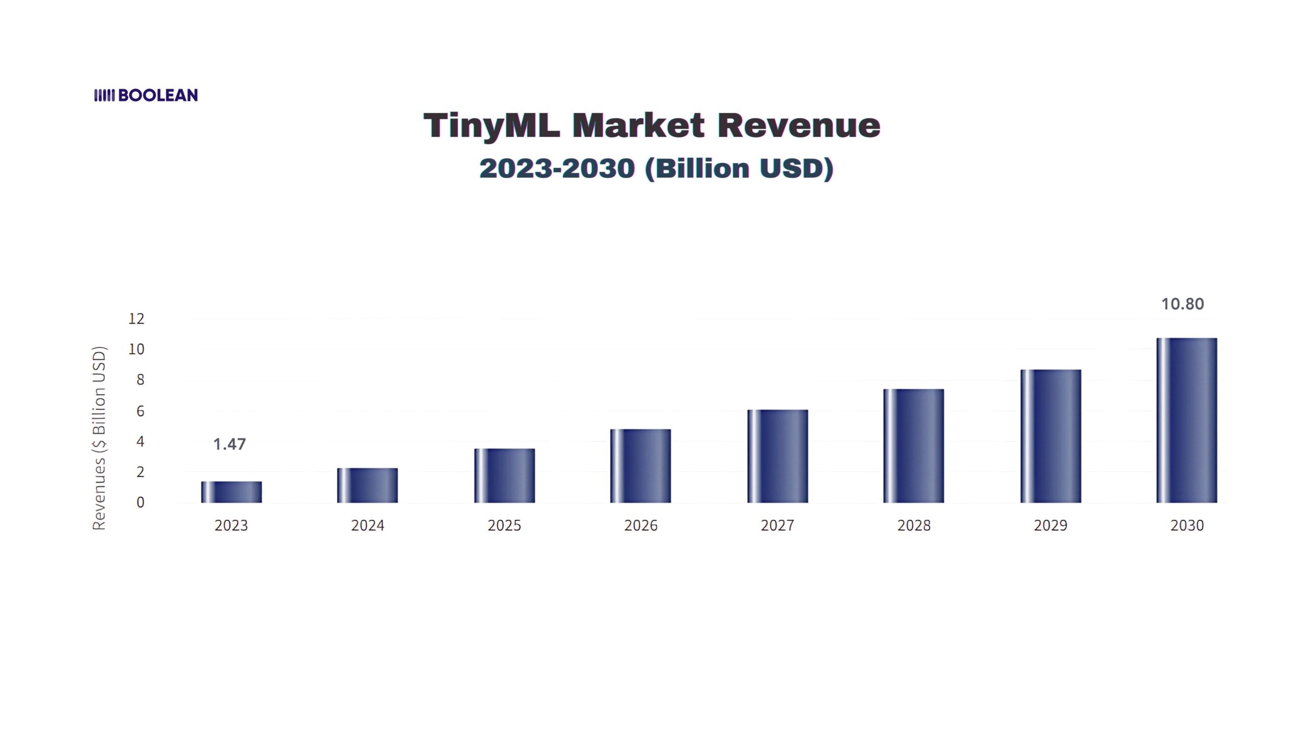 TinyML in Action: Building Lightweight AI Features into Mobile Apps 1 TinyML Market Revenue