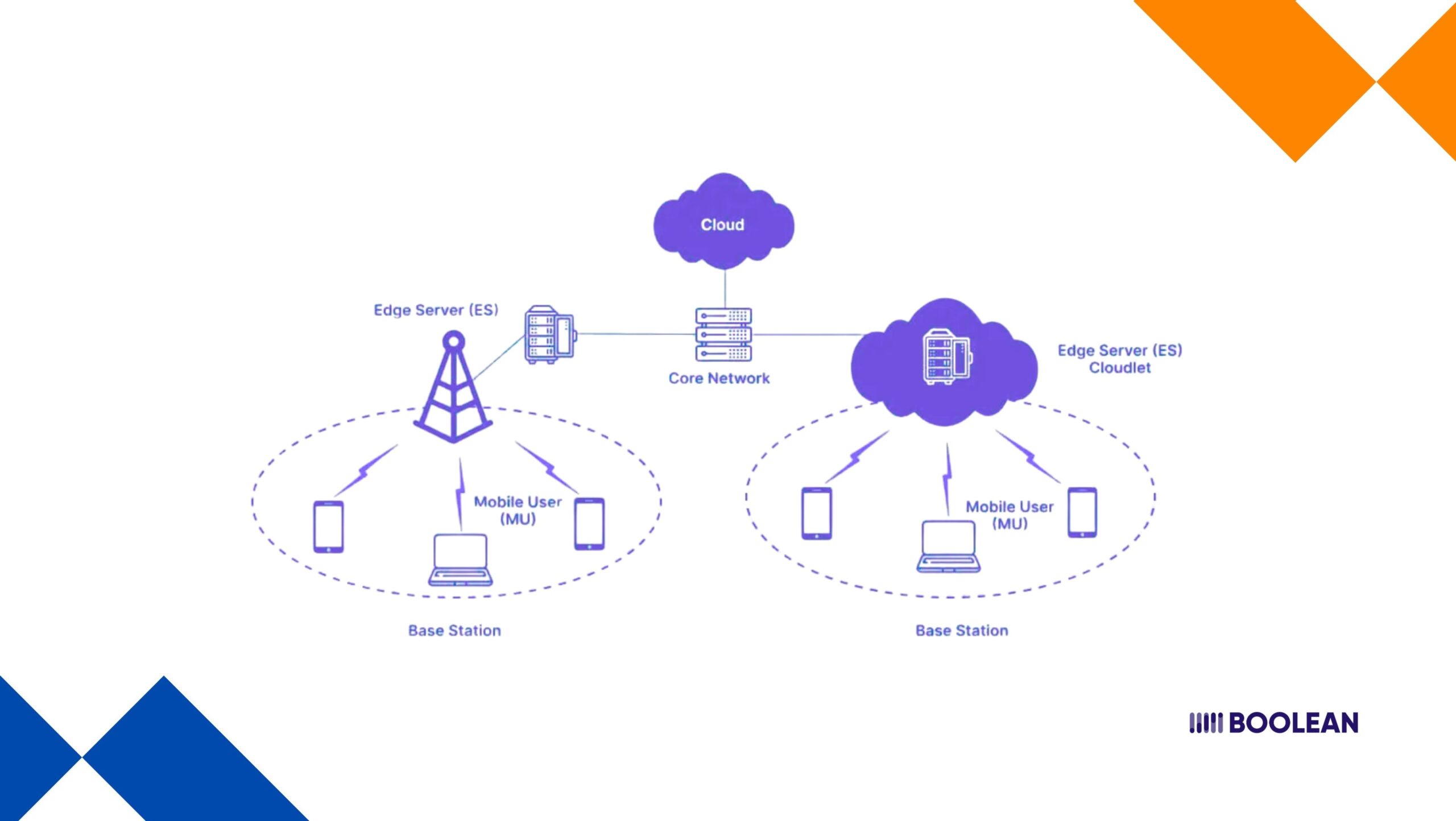 Designing for 5G mmWave: How to Leverage Ultra-Low Latency in Apps 5 What Is Mobile Edge Computing