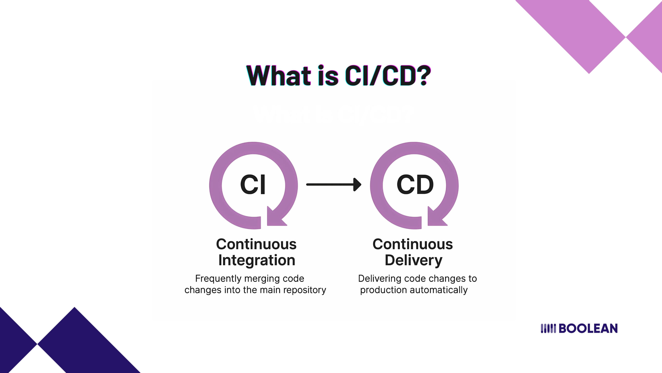 CI/CD for Mobile AI Apps: Real-Time Inference in Pipelines 2 What is CI/CD