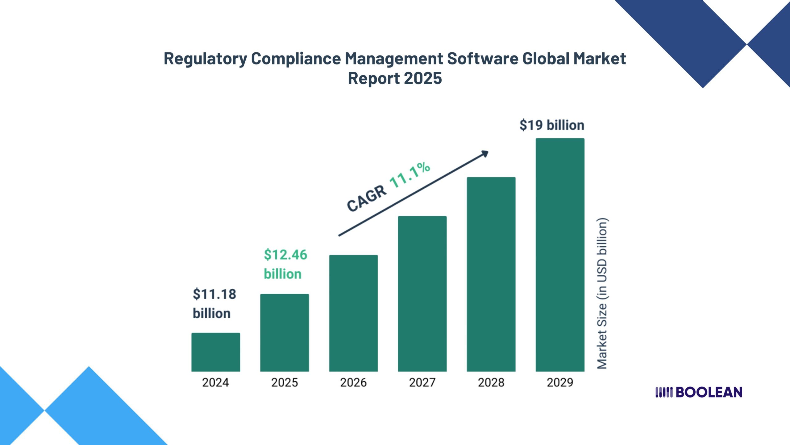 Regulatory-Ready Apps: Compliance with ADA, GDPR, HIPAA 3 global enterprise governance, risk and compliance market size (2)