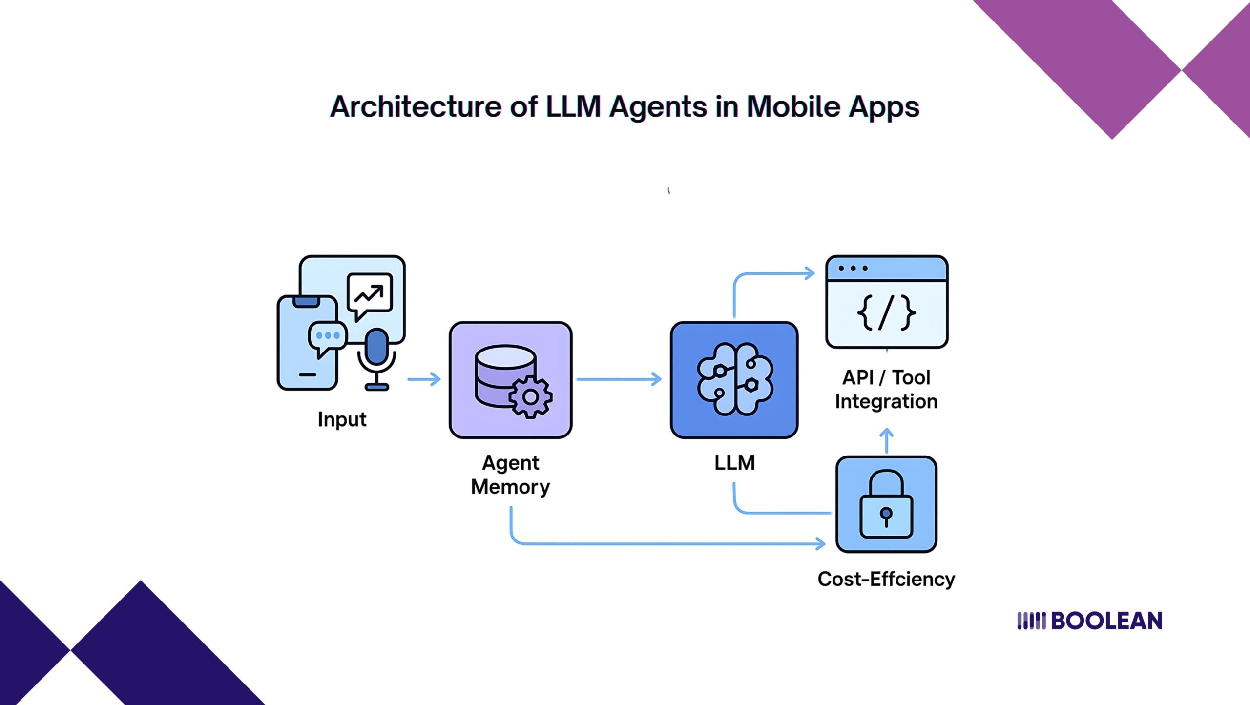LLM Agents in Mobile Apps: Autonomous Workflows for 2025 4 Architecture of LLM Agents in Mobile Apps