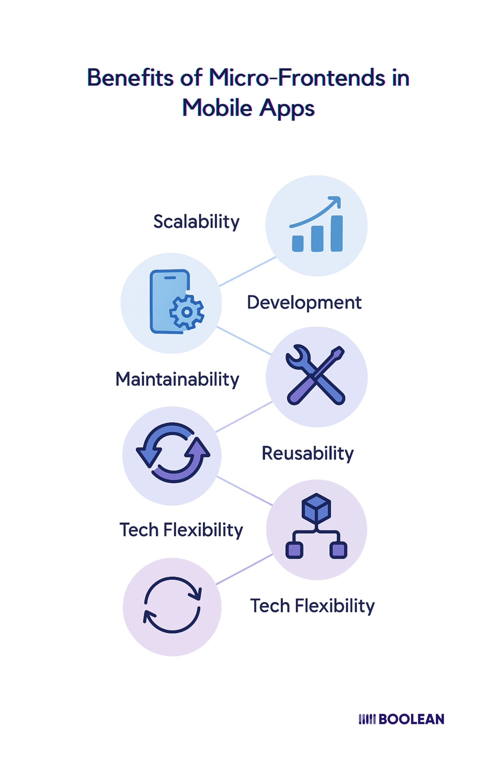 Benefits of Micro-Frontends in Mobile Apps