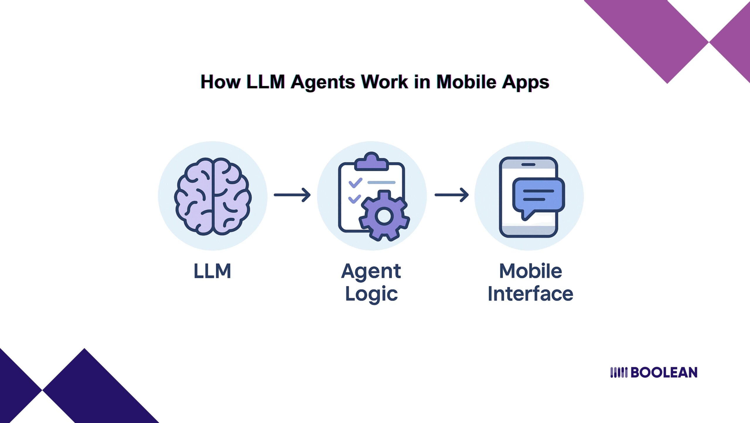 LLM Agents in Mobile Apps: Autonomous Workflows for 2025 2 How LLM Agents Work in Mobile Apps