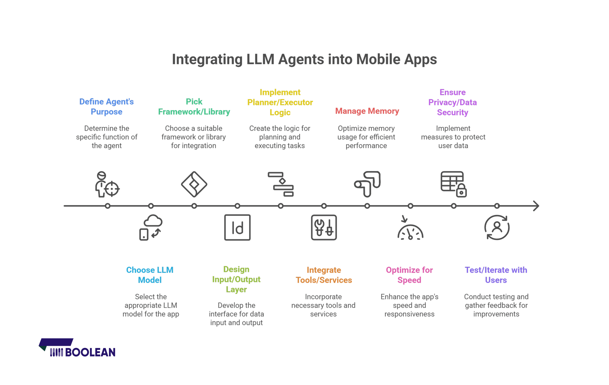 LLM Agents in Mobile Apps: Autonomous Workflows for 2025 5 How to Integrate LLM Agents into Your Mobile App