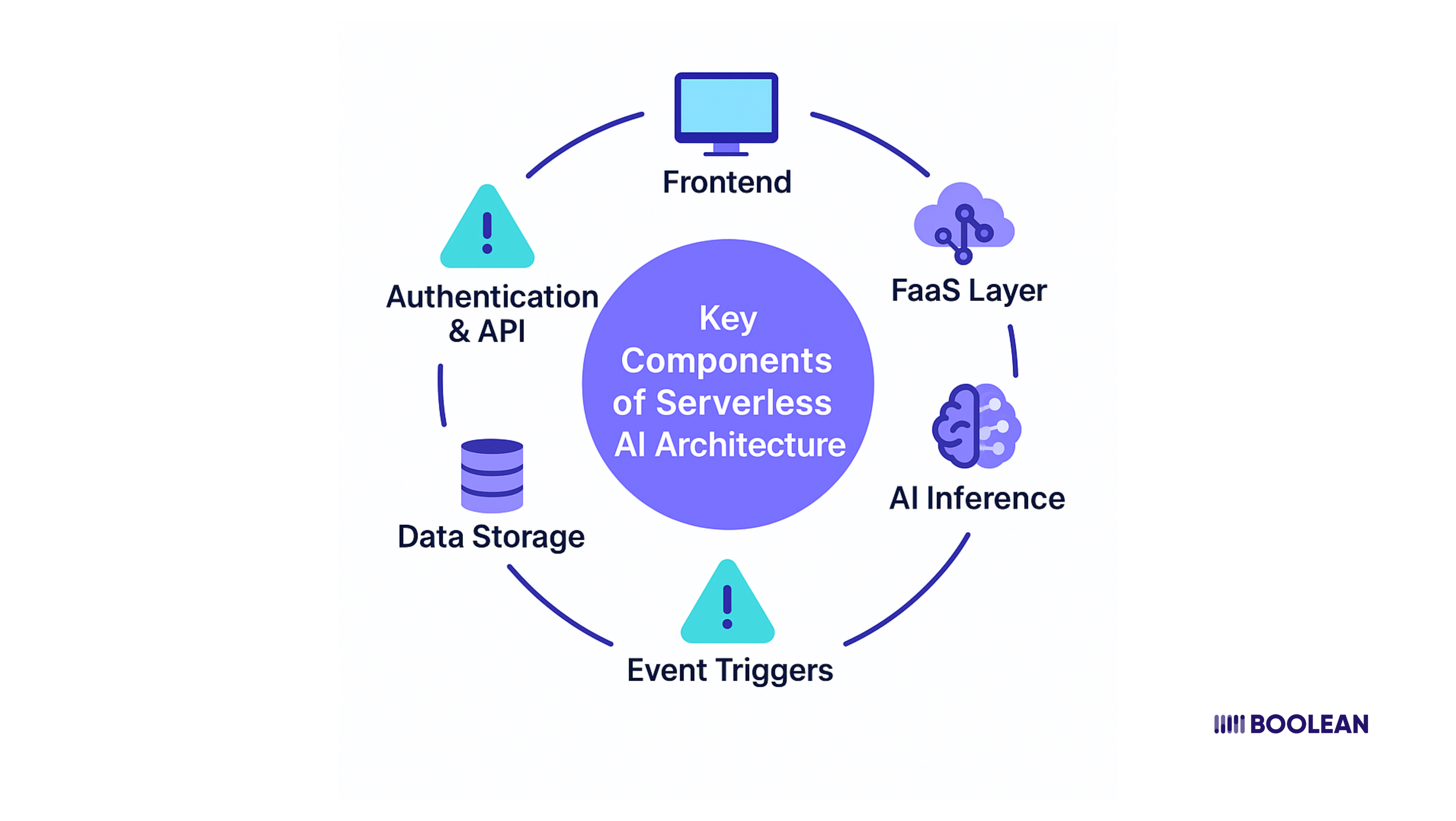 Serverless Architecture for AI-Enabled Mobile Apps 4 Key Components of Serverless AI Architecture