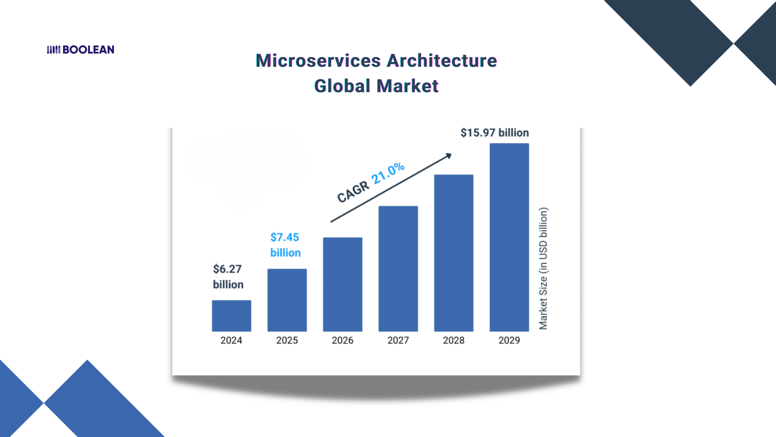 Microservices Architecture Global Market