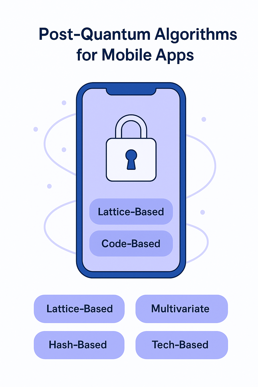Post-Quantum Cryptography for Mobile Apps 5 Post Quantum Algorithms for Mobile Apps