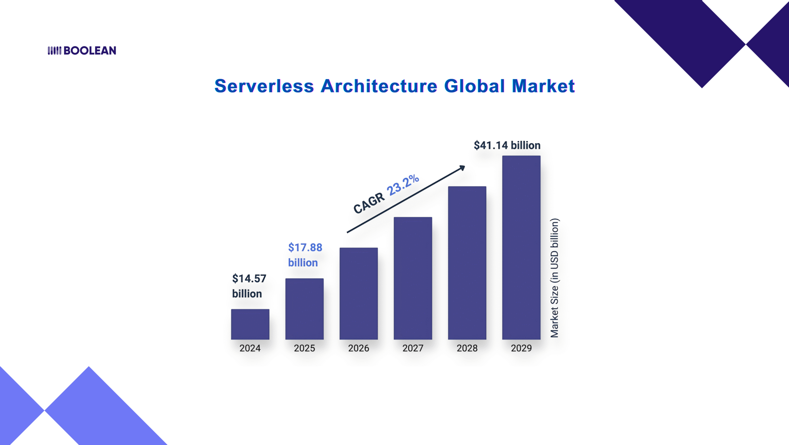 Serverless Architecture for AI-Enabled Mobile Apps 1 The serverless architecture market