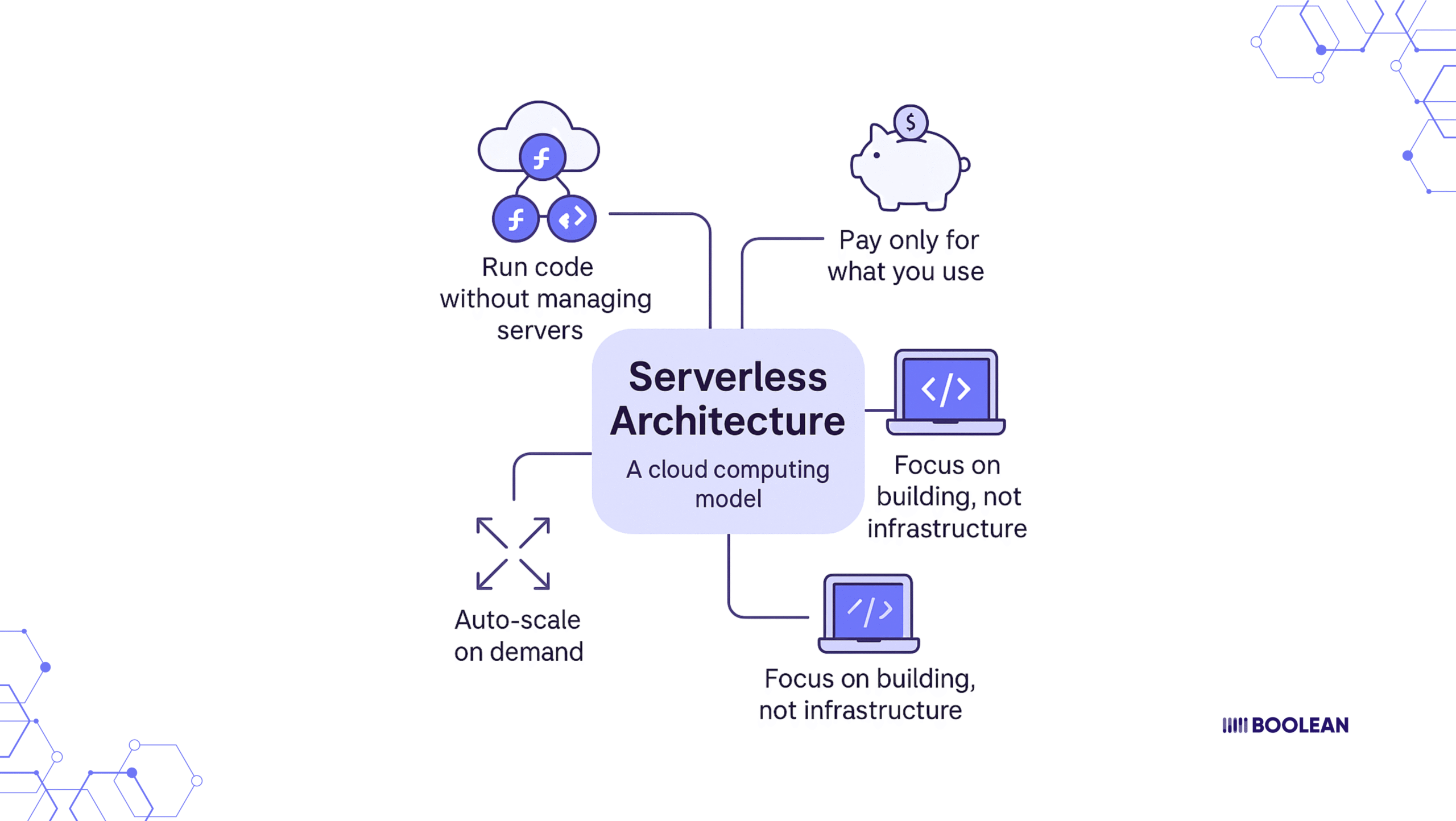 Serverless Architecture for AI-Enabled Mobile Apps 2 What is Serverless Architecture