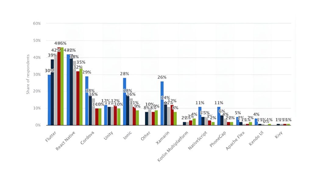 Statista says React Native is the second most-liked cross-platform mobile app development setup, with over 13% of the market