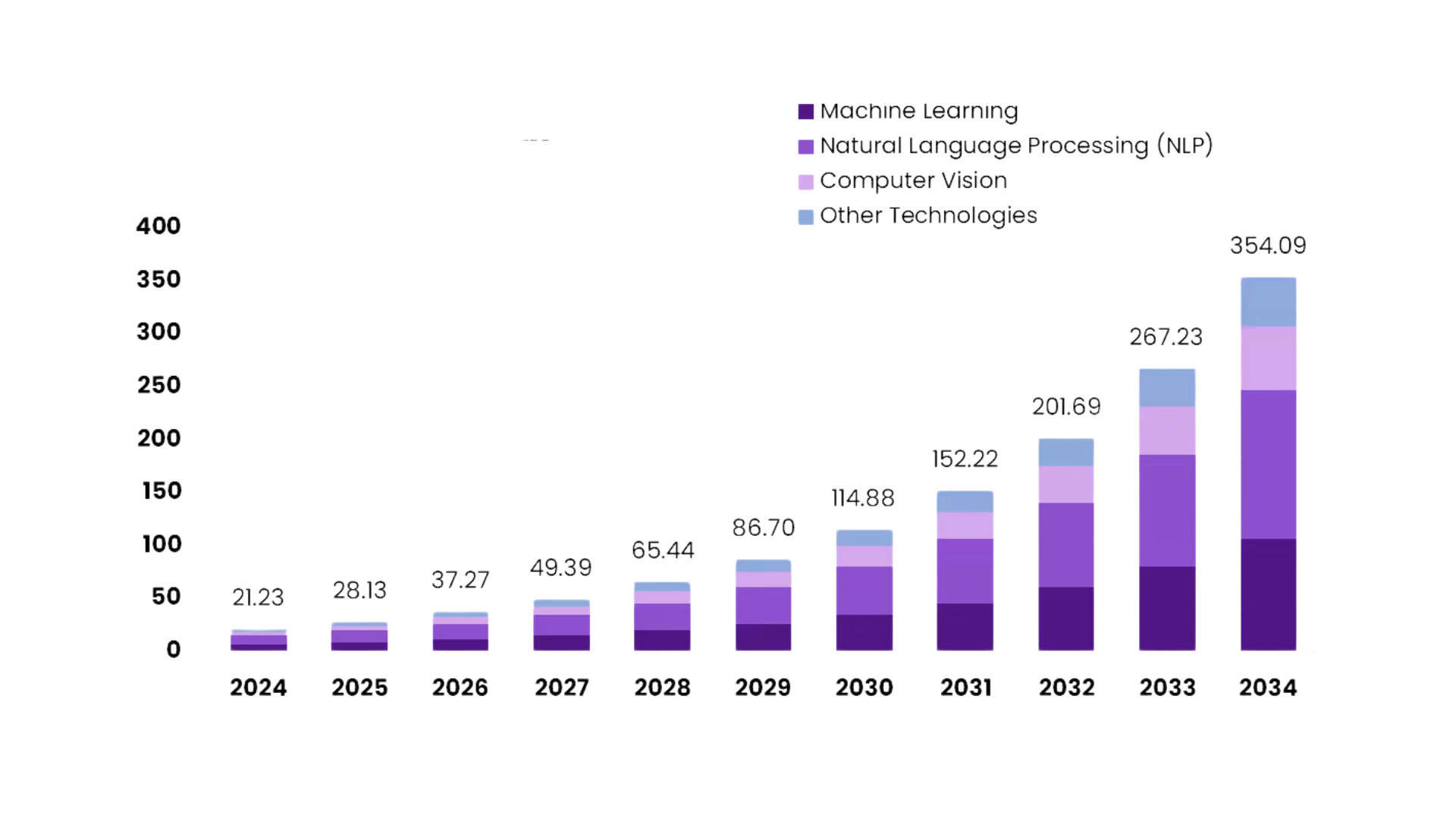 AI in Mobile Apps Market size