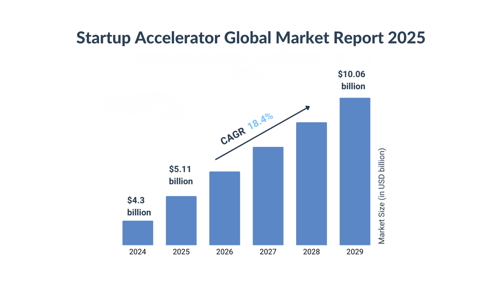 Startup Accelerator Global Market Report 2025