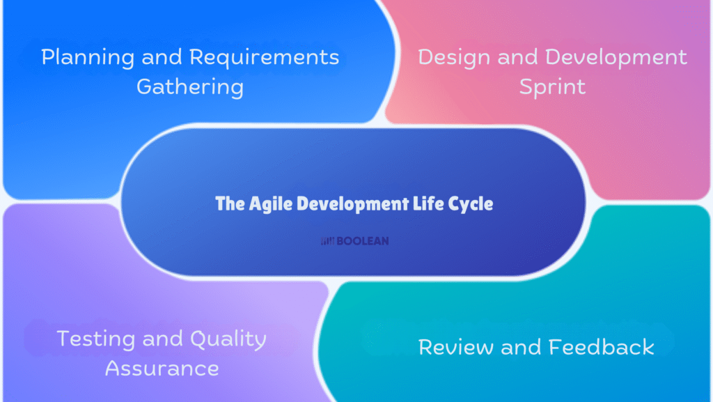 Agile Custom Software Development: A Comprehensive Guide 5 The Agile Development Life Cycle (Agile SDLC)
