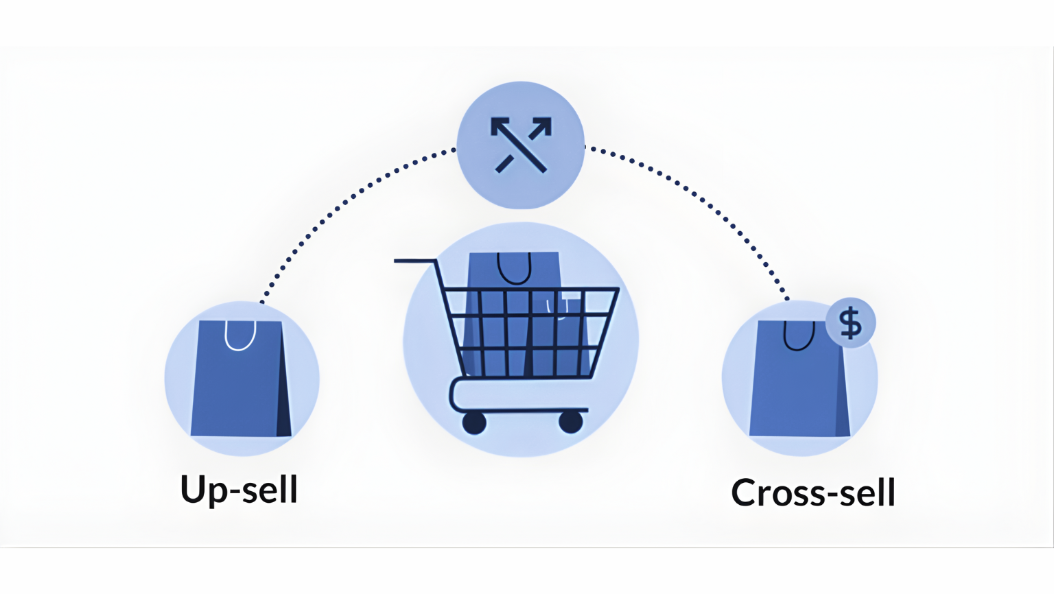 Boosting Sales with Upselling and Cross-Selling
