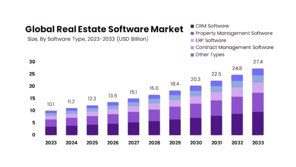 How Real Estate Businesses Can Sell Faster With a Mobile App 1 global real estate software market