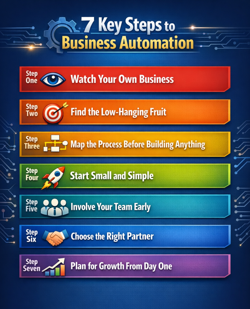 How Businesses Can Use Mobile Apps to Automate Daily Operations 4 Getting Started From Manual Tasks to Automated Workflows