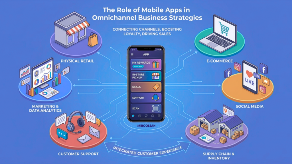 The Role of Mobile Apps in Omnichannel Business Strategies