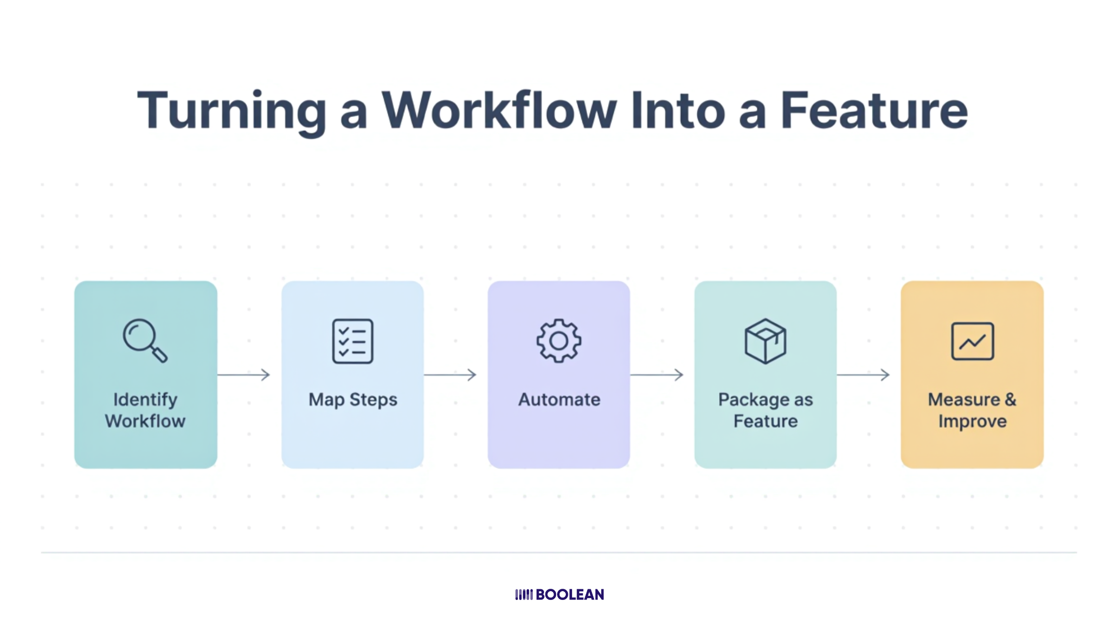 Turning a Workflow Into a Feature
