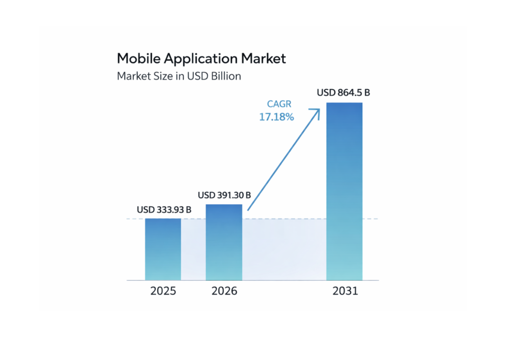 Why Businesses Are Moving from WhatsApp & Email to Dedicated Mobile Apps 1 The mobile application market tells the story clearly. It is expected to grow from USD 333.93 billion in 2025 to USD 391.3 billion in 2026.
By 2031, this number could reach USD 864.5 billion at a 17.18% CAGR. Businesses everywhere are placing their bets on mobile apps.
