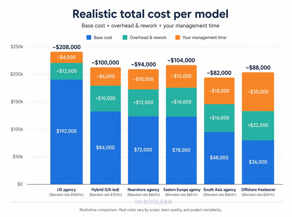 1,200-Hour Project Costs Under Each Model