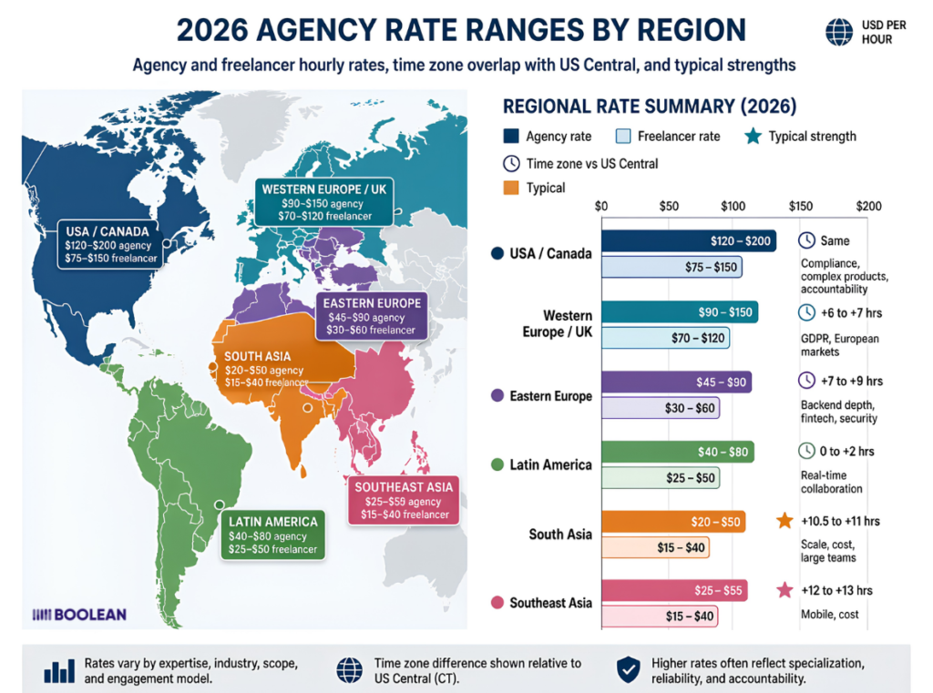 App Development Hourly Rates by Region