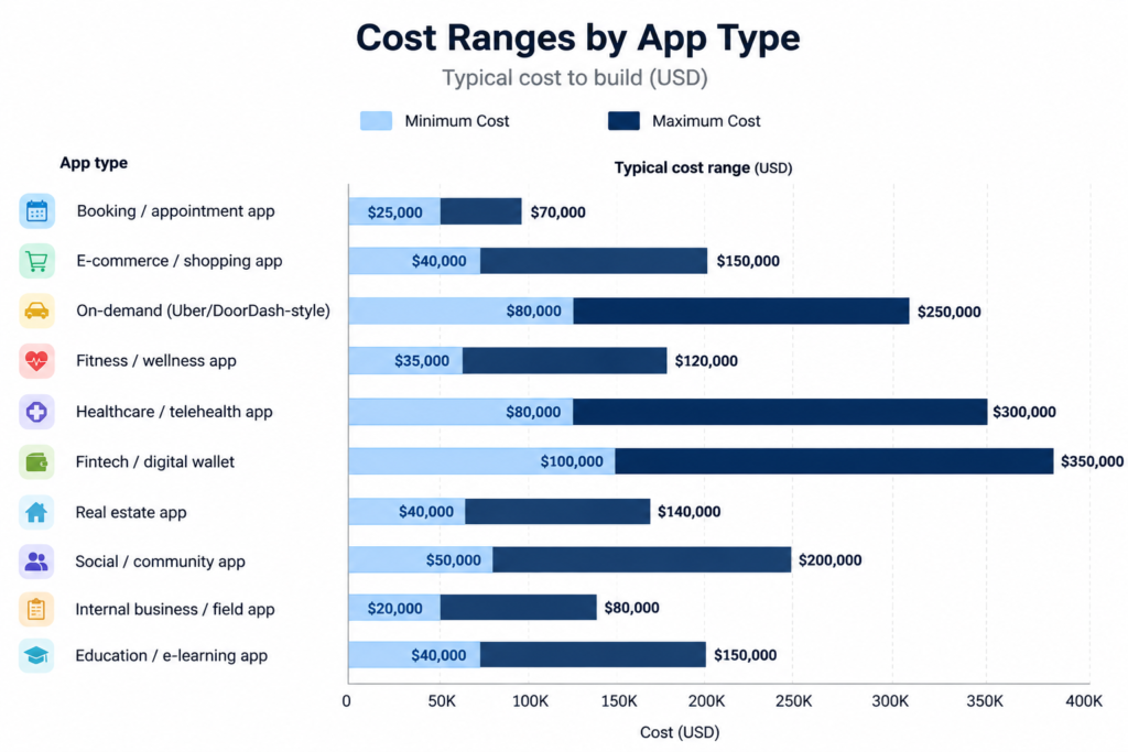 Cost to build popular types of apps in 2026