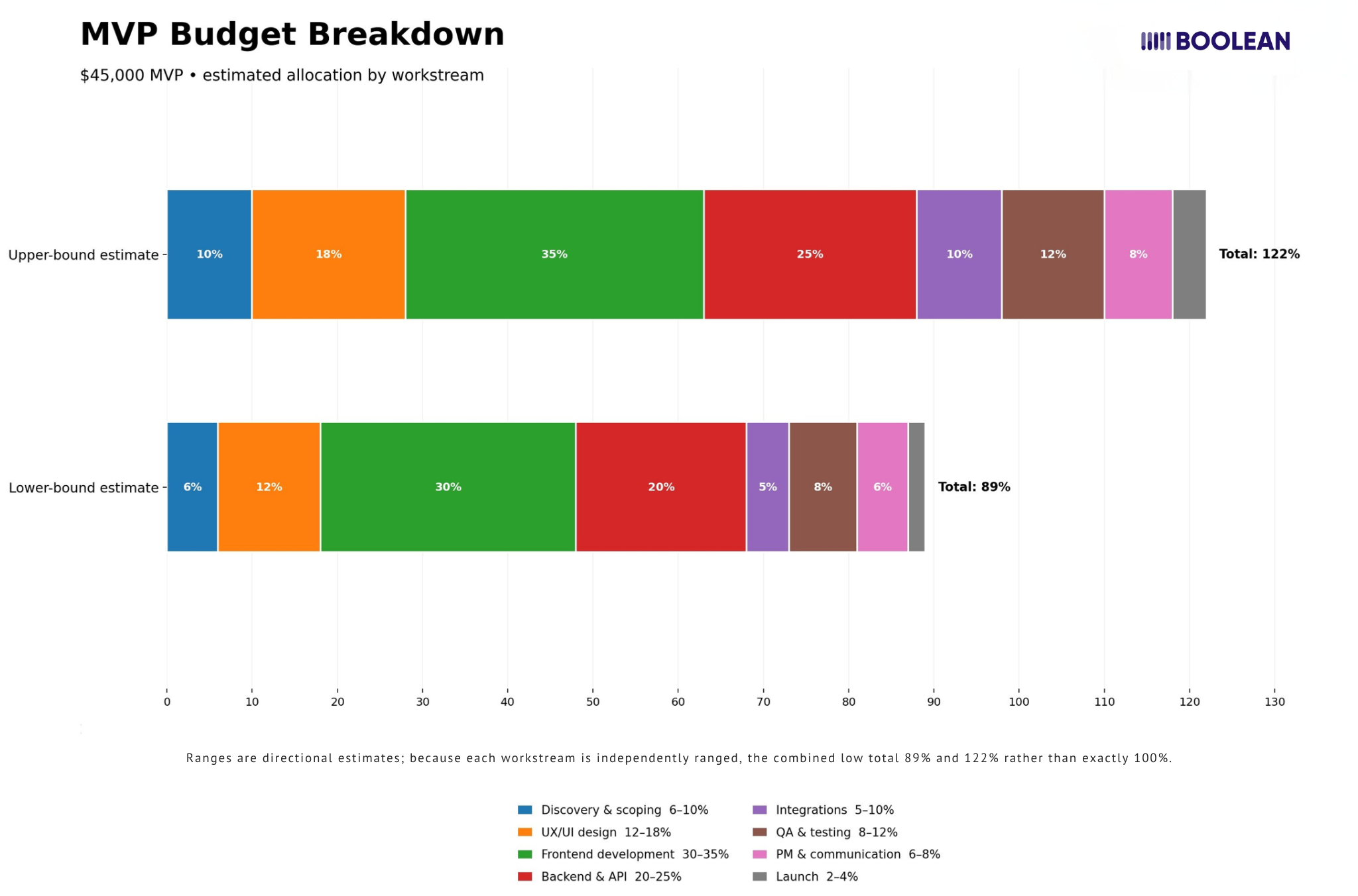 MVP Budget Breakdown