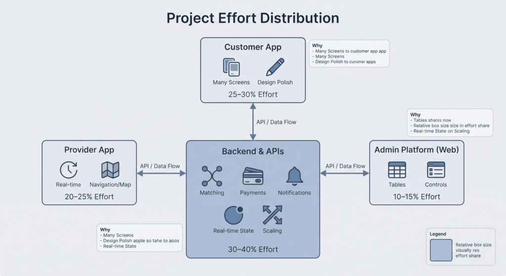 SaaS software architecture diagram illustrating project effort distribution across a central backend API, customer mobile app, provider app, and web admin platform.