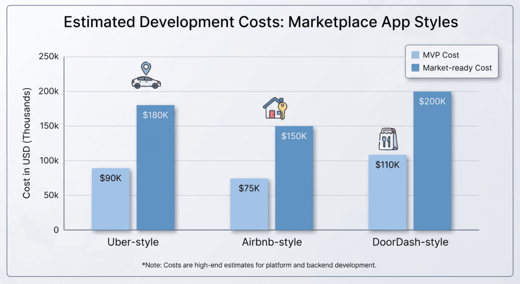 estimated development costs of Uber-style and Airbnb-style and DoorDash-style apps