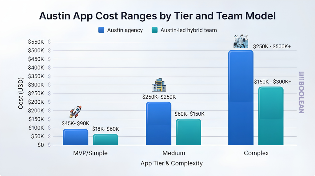 Austin app cost ranges