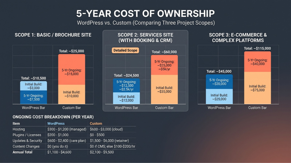 Five-year cost plan WordPress vs custom