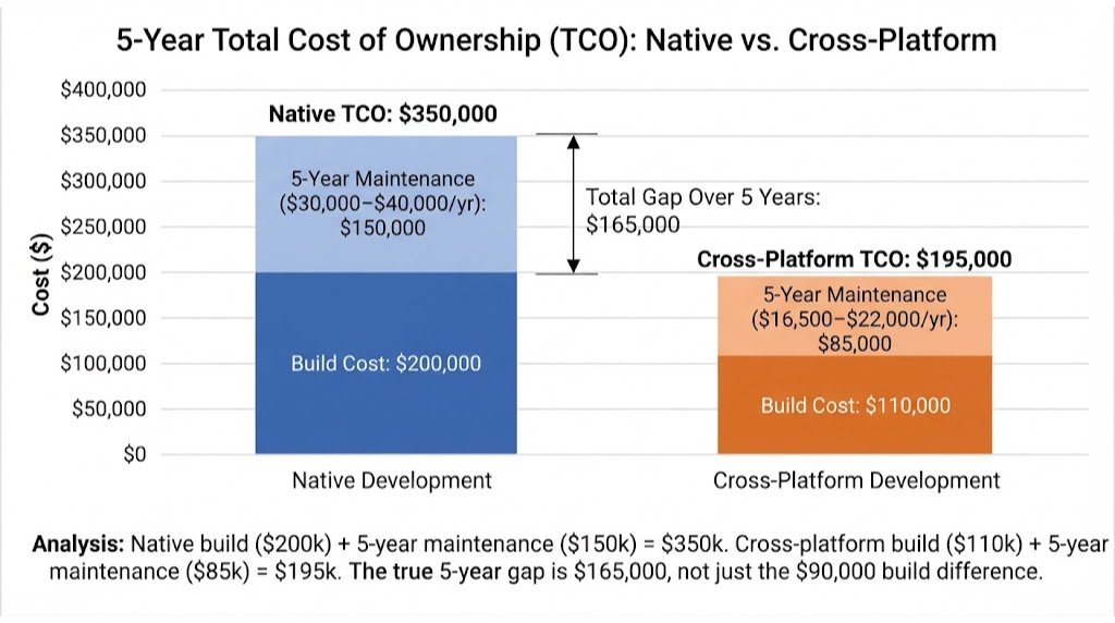 Five-year total cost of ownership chart, native vs cross-platform, build + maintenance stacked